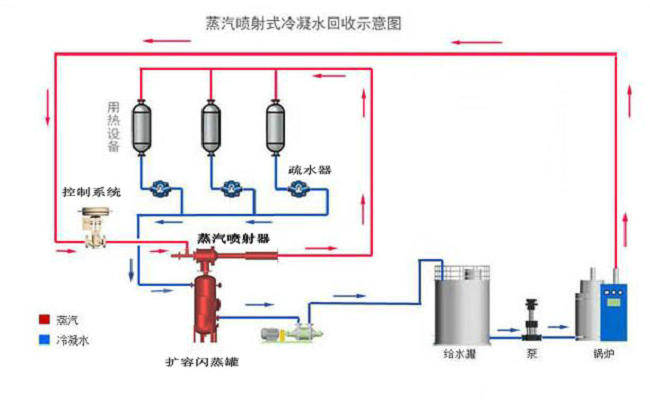 蒸汽噴射器在蒸汽節能系統中的應用